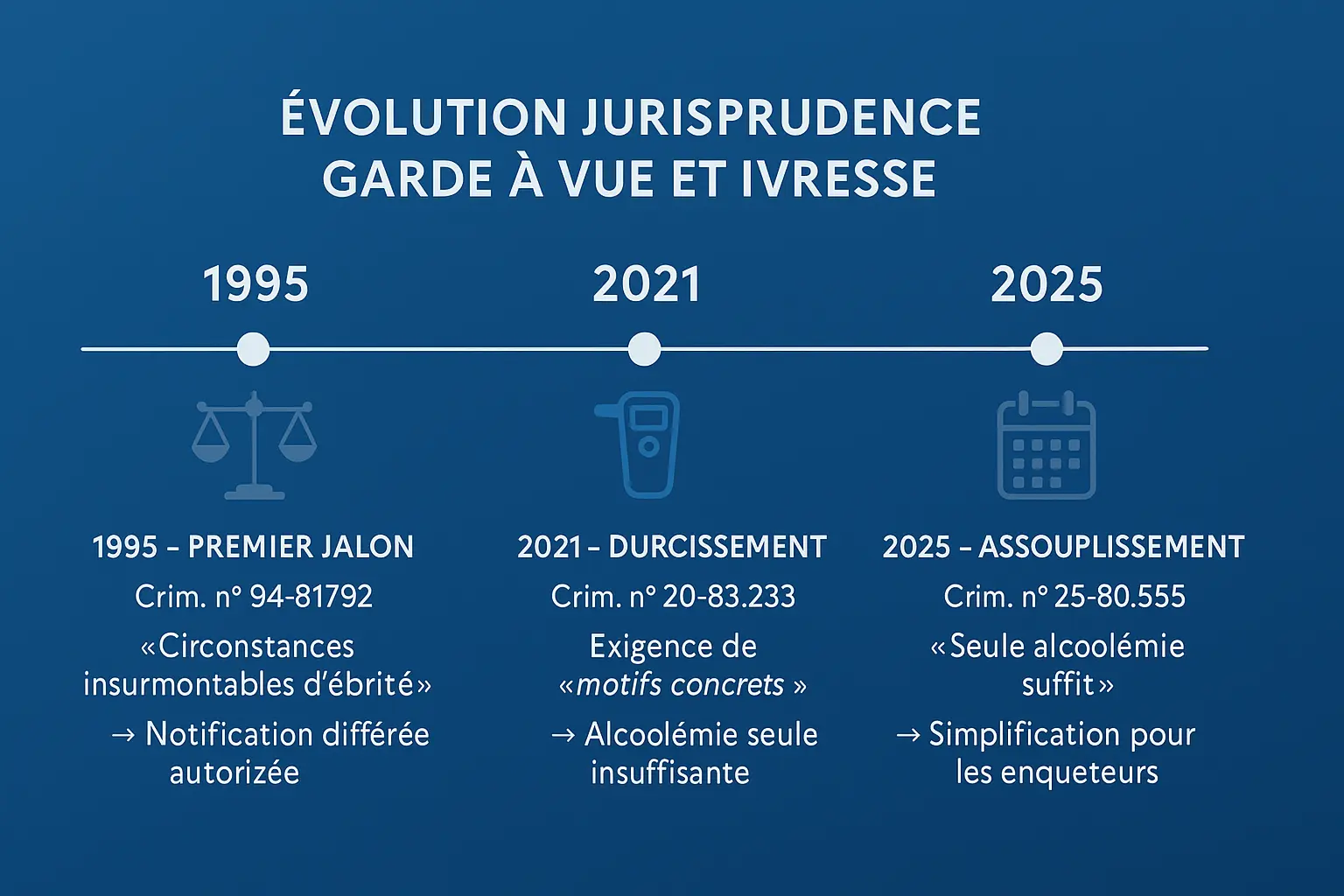 Évolution de la jurisprudence sur la notification des droits en garde à vue pour ivresse (1995-2025)